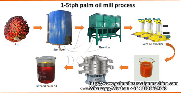 The above picture is 1-5tph small scale palm oil processing machinery