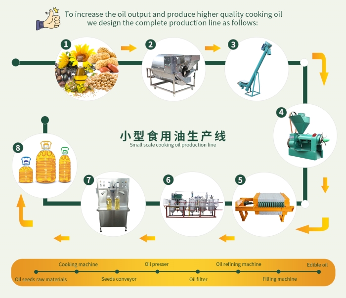 Small scale cooking oil processing plant flow chart