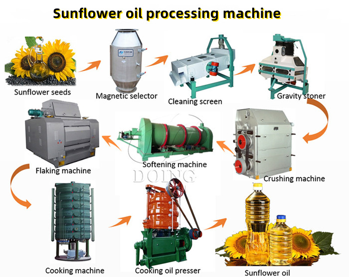 Sunflower seed pretreatment and pressing production line.jpg