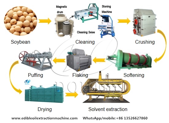 What equipment is needed to start a soybean oil processing plant?