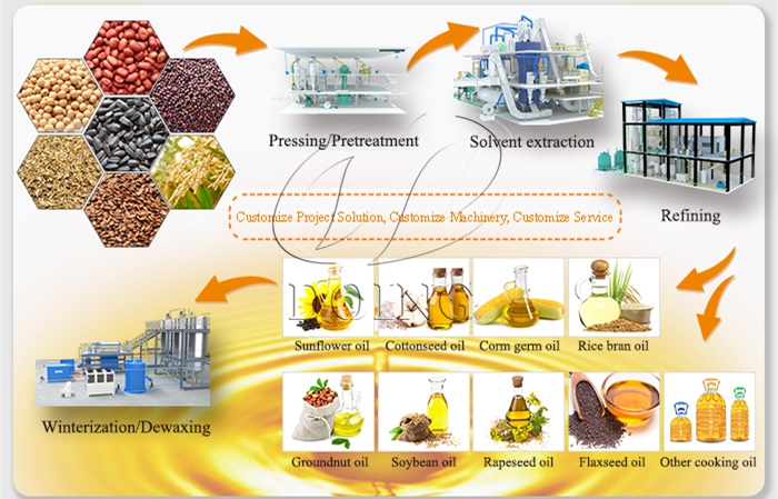 cooking oil production machines