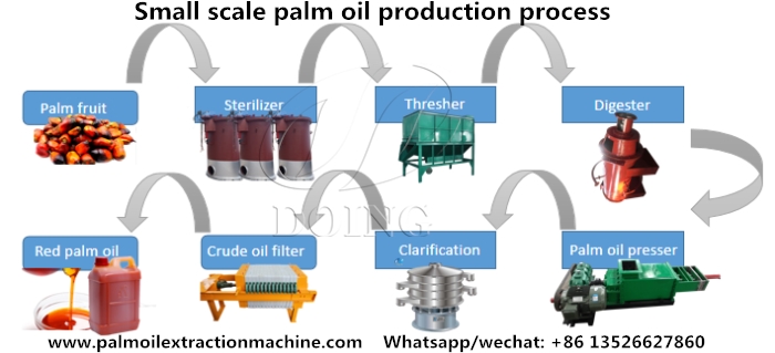 Small scale palm oil production process.jpg
