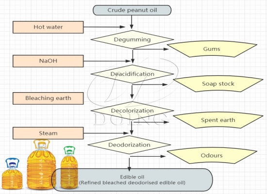 What is the process of making refined groundnut oil?