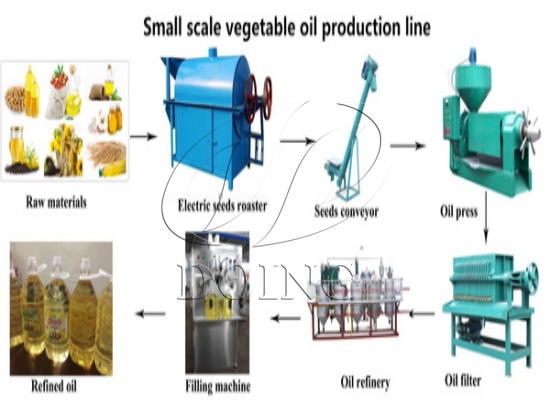 How to determine the scale of an edible oil production line?