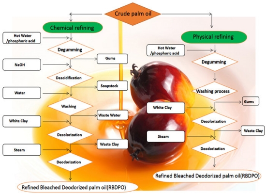 What are the deacidification methods for oil refining?