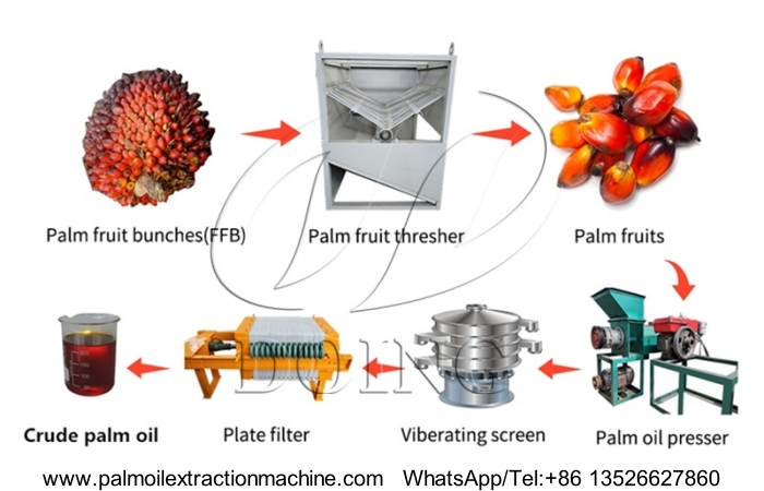Small scale palm oil production equipment.jpg