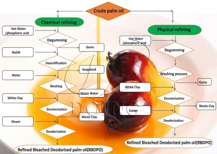 Palm oil refining process