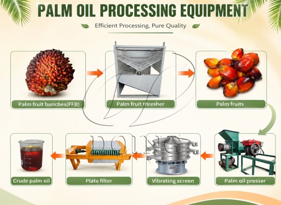 New order: Henan Glory offers complete 500kg/h palm oil production line to Nigeria