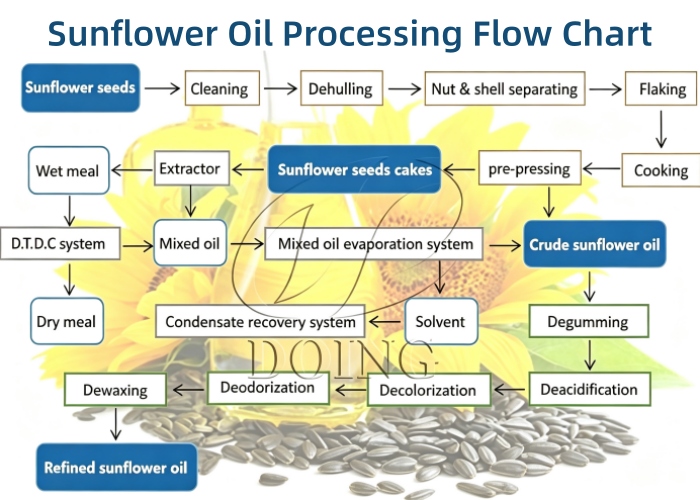 Complete sunflower oil processing process