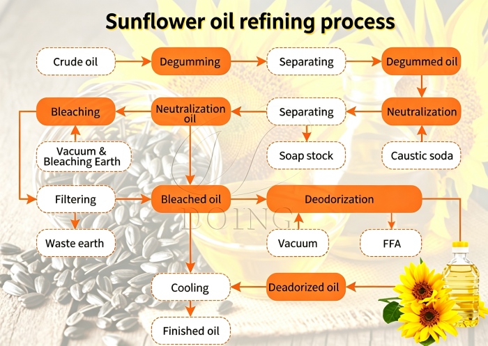 Sunflower oil refining process