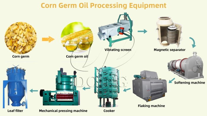 Corn germ oil mechanical pressing process