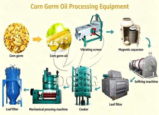 What is a corn germ oil processing line and how does it work? What is a corn germ oil processing line and how does it work?