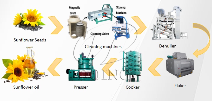 Sunflower seed pretreatment equipment