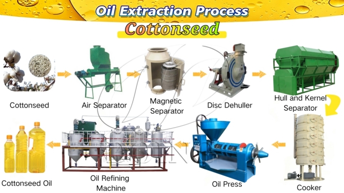 Complete cottonseed oil processing plant from Glory Oiltech