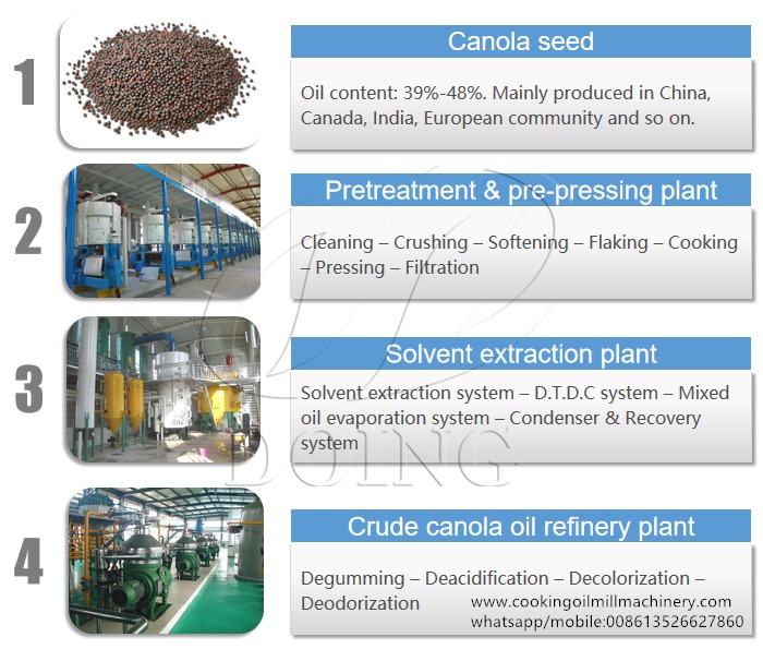 canola oil processing plant