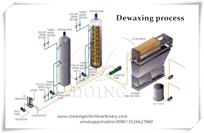 dewaxing process