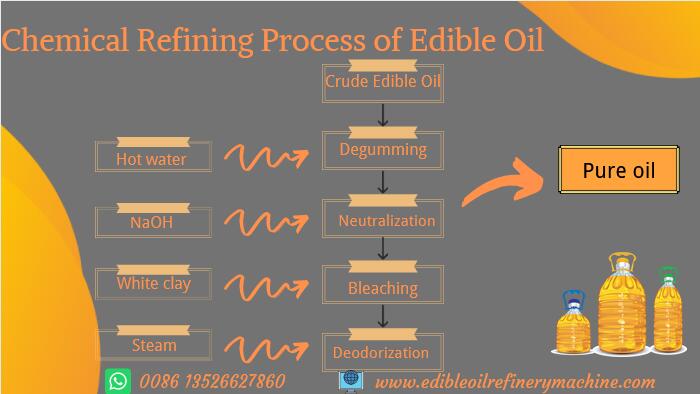 chemical refining of edible oil
