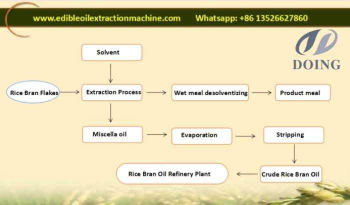 Rice bran oil processing process